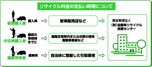 山梨県軽自動車協会　リサイクル料金の支払い時期について　新規購入者は購入時に新車販売店などへ、中古車購入者は最初の車検時まで運輸支局等内または近傍の団体、登録事業者などへ、最終所有者は廃車時に自治体に登録した引取業者へそれぞれお支払いください。