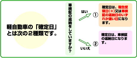 軽自動車の「確定日」とは