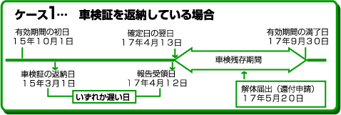 車検証を返納している場合