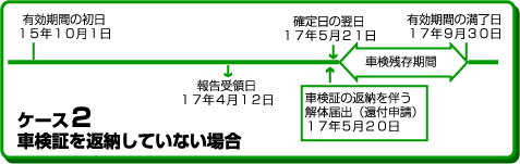 車検証を返納していない場合の計算例