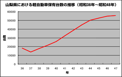 山梨県における軽自動車保有台数の推移(昭和36年～昭和48年)