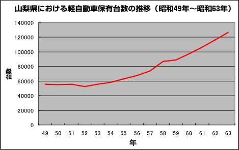 山梨県における軽自動車保有台数の推移(昭和49年～昭和63年)