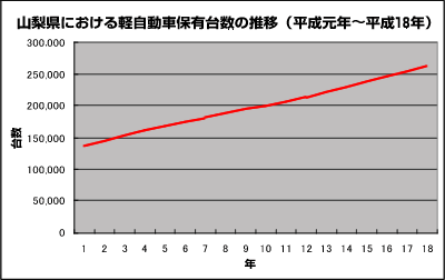 山梨県における軽自動車保有台数の推移(平成元年～平成18年)