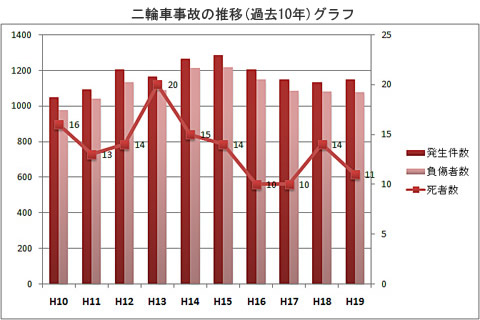 二輪車事故の推移(過去10年)グラフ