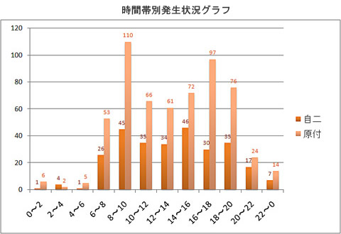 時間帯別発生状況グラフ