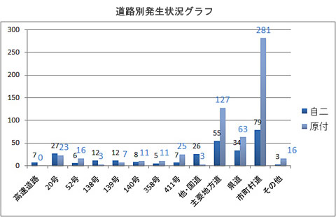 道路別発生状況グラフ