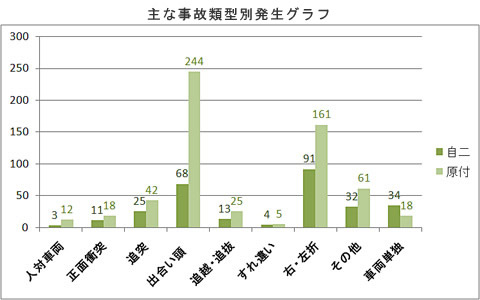 主な事故類型別発生グラフ