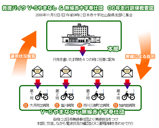 救援バイクV･Sやまなし＆無線赤十字奉仕団　06年走行訓練概要図