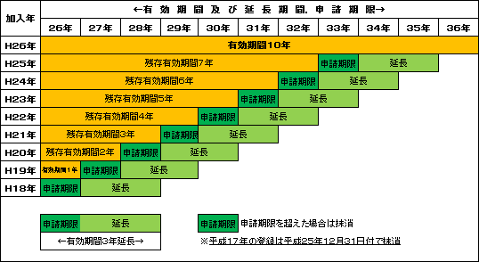 グッドライダー　防犯登録有効期間延長希望について