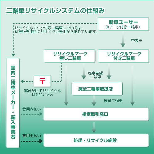 二輪車リサイクルシステム　二輪車リサイクルシステムの図解です。リサイクルマークのついている二輪車はリサイクル料金が販売価格に含まれていますので、リサイクル料金の払込は必要ありません　山梨県軽自動車協会